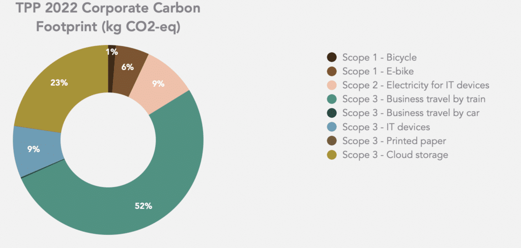 bilan carbone tpp 2022
