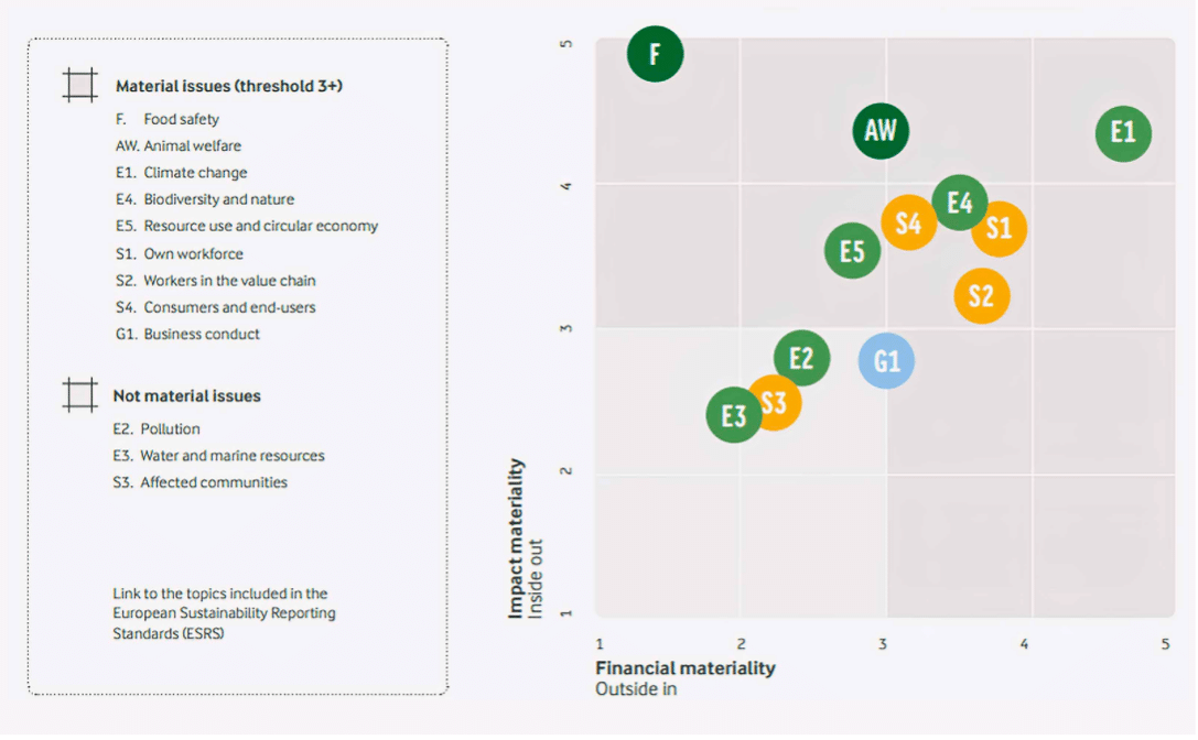 Matrice de matérialité Arla Foods rapport de durabilité