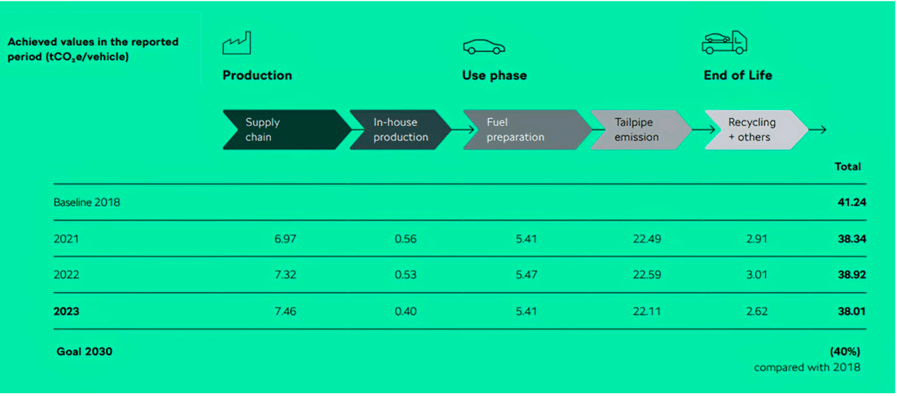 Emissions scope 3 Skoda rapport de durabilité